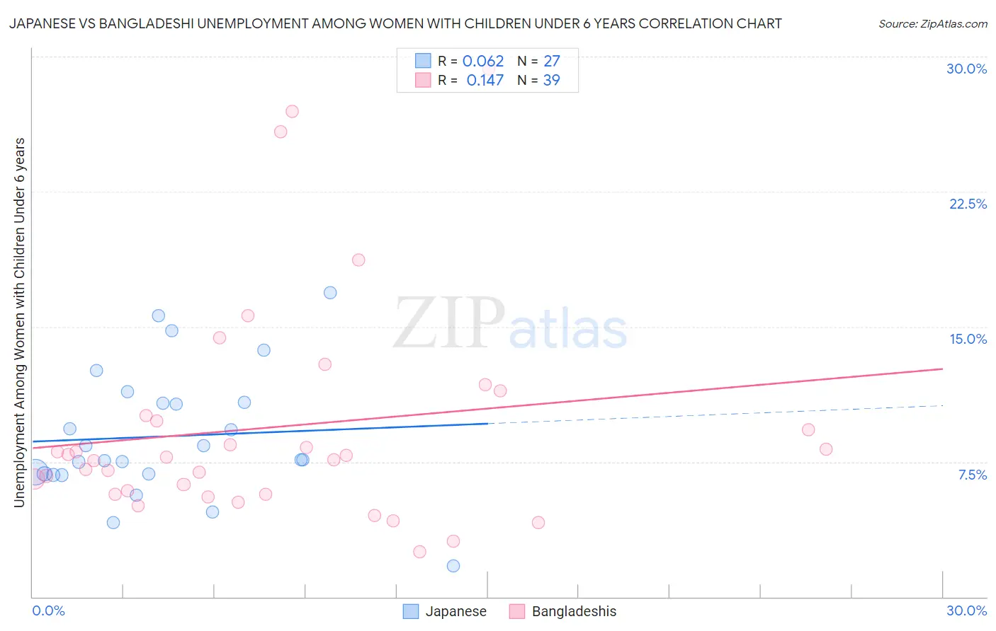 Japanese vs Bangladeshi Unemployment Among Women with Children Under 6 years