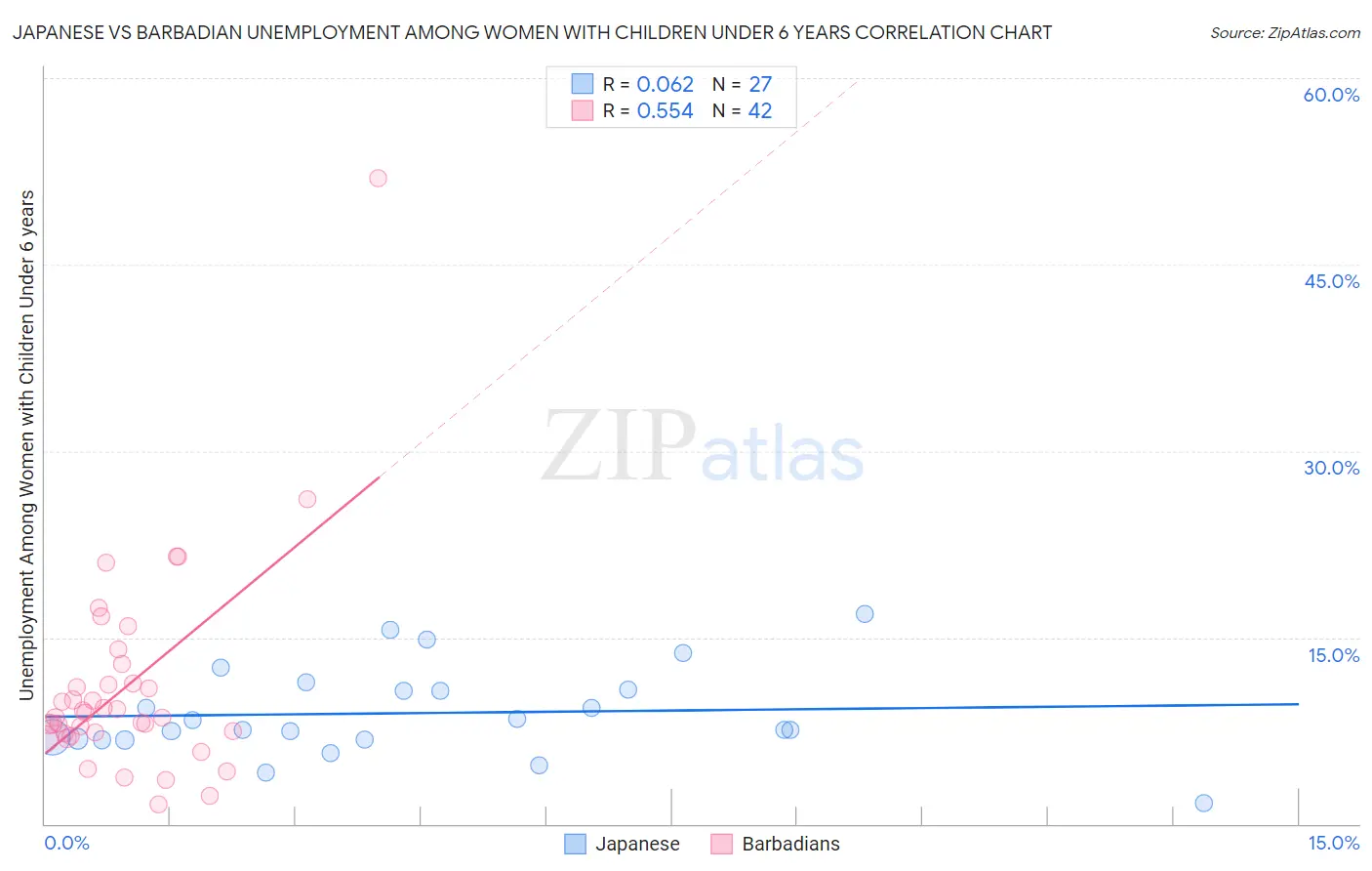 Japanese vs Barbadian Unemployment Among Women with Children Under 6 years