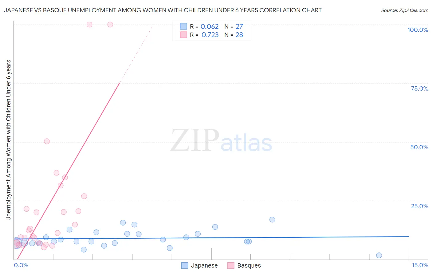 Japanese vs Basque Unemployment Among Women with Children Under 6 years