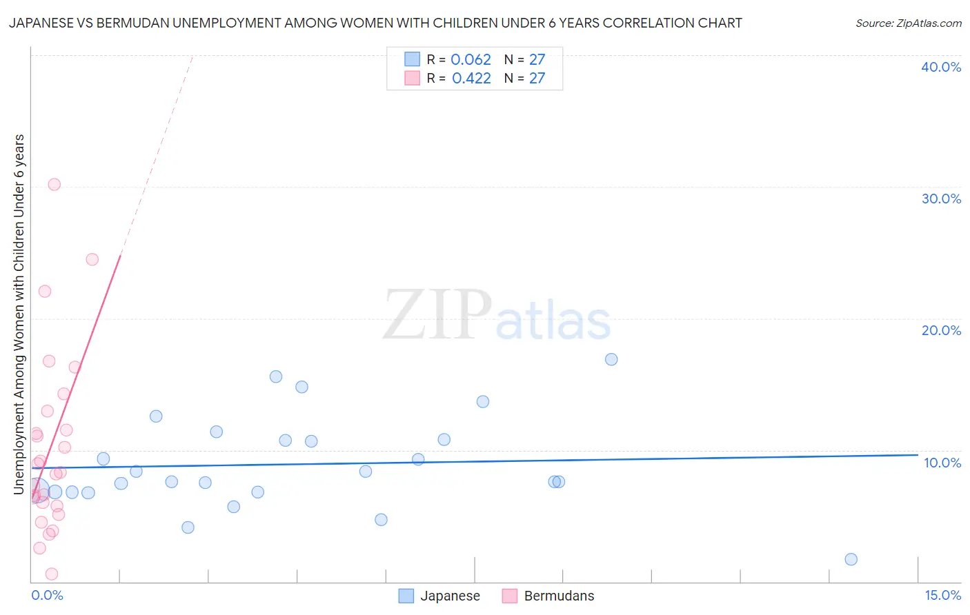 Japanese vs Bermudan Unemployment Among Women with Children Under 6 years