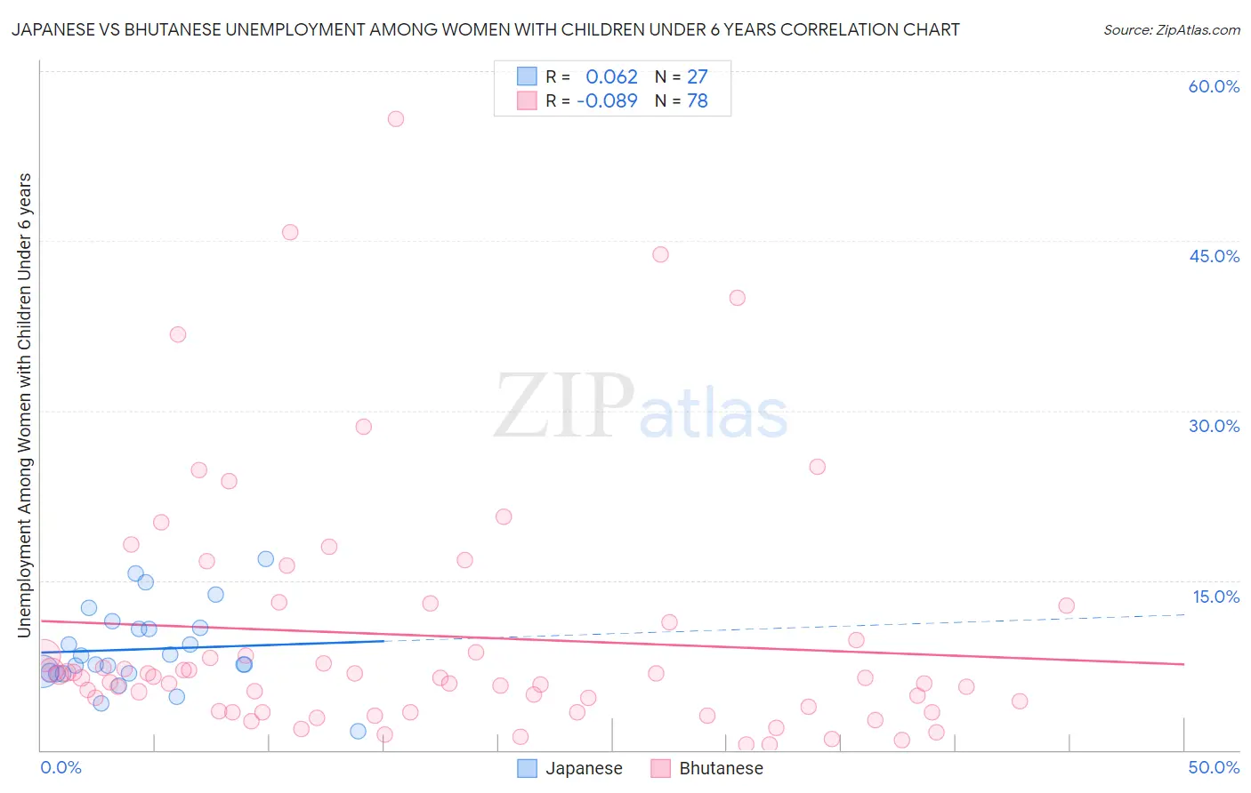 Japanese vs Bhutanese Unemployment Among Women with Children Under 6 years