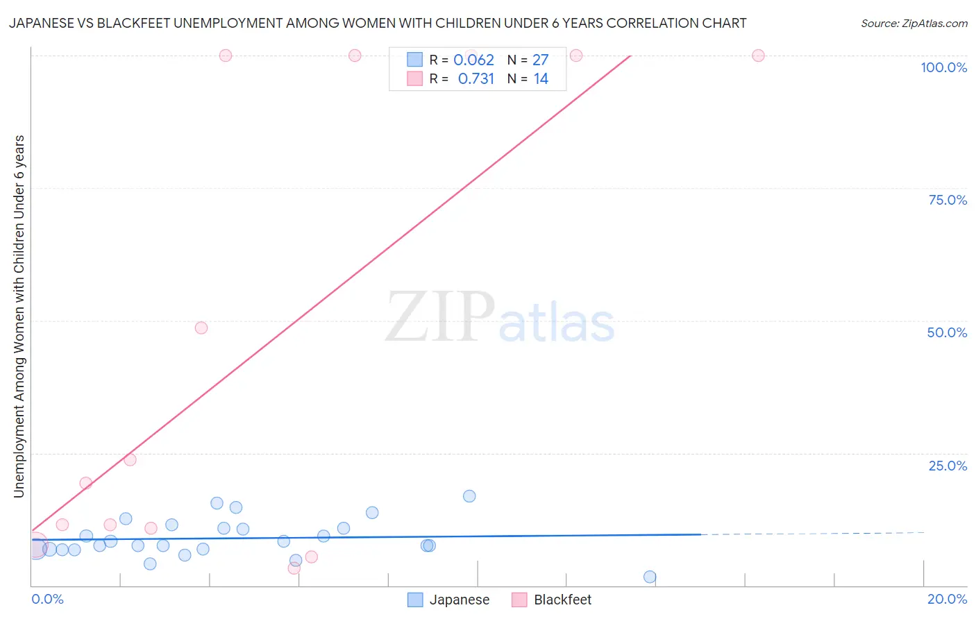 Japanese vs Blackfeet Unemployment Among Women with Children Under 6 years