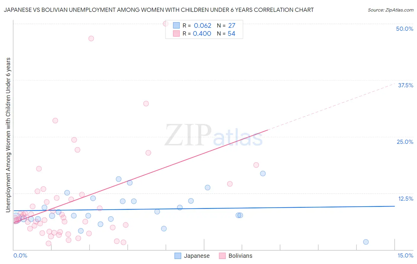 Japanese vs Bolivian Unemployment Among Women with Children Under 6 years