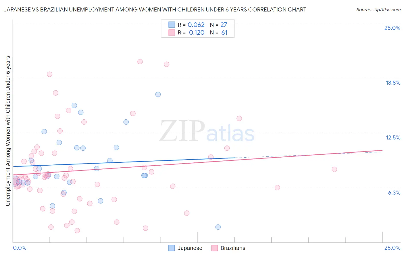 Japanese vs Brazilian Unemployment Among Women with Children Under 6 years