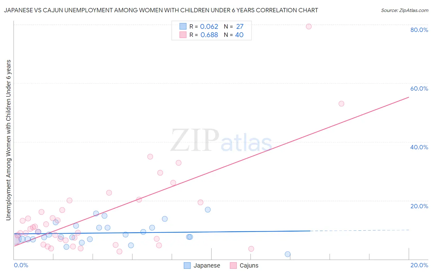 Japanese vs Cajun Unemployment Among Women with Children Under 6 years