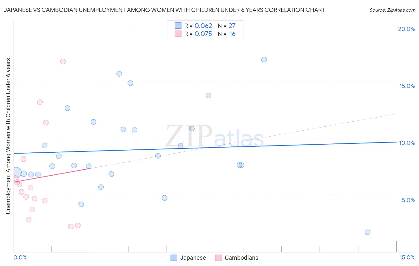 Japanese vs Cambodian Unemployment Among Women with Children Under 6 years