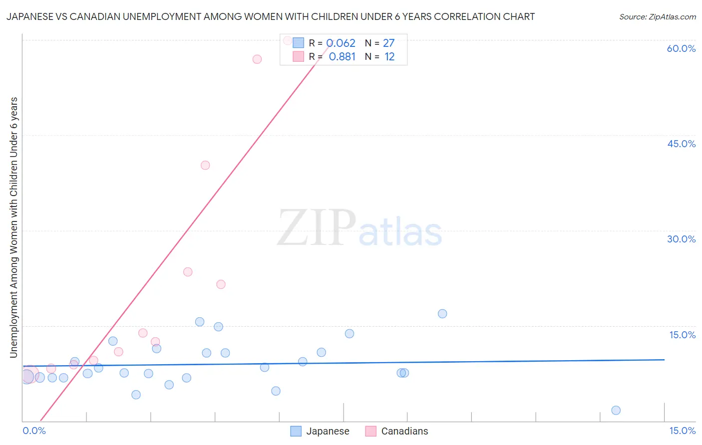 Japanese vs Canadian Unemployment Among Women with Children Under 6 years