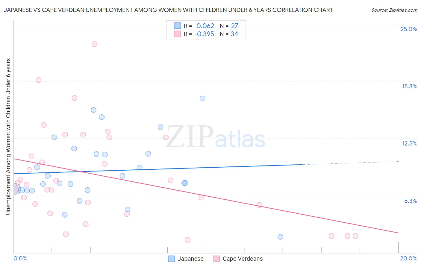 Japanese vs Cape Verdean Unemployment Among Women with Children Under 6 years
