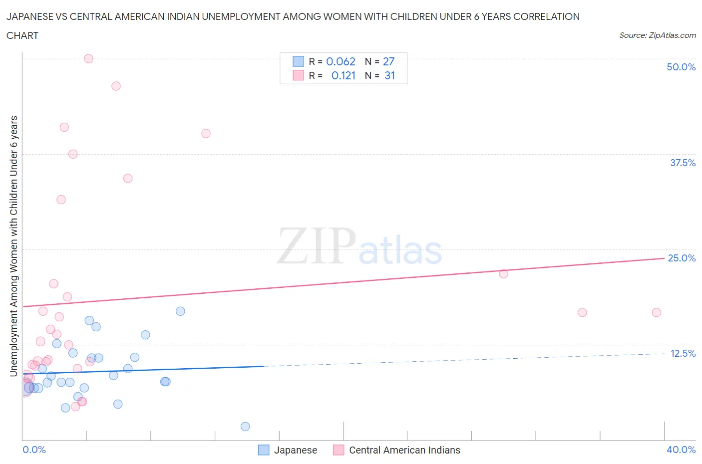 Japanese vs Central American Indian Unemployment Among Women with Children Under 6 years