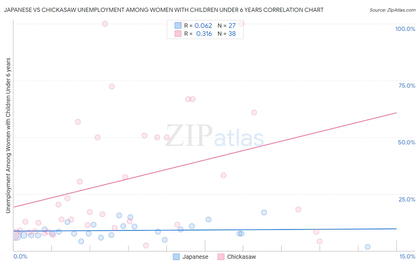 Japanese vs Chickasaw Unemployment Among Women with Children Under 6 years