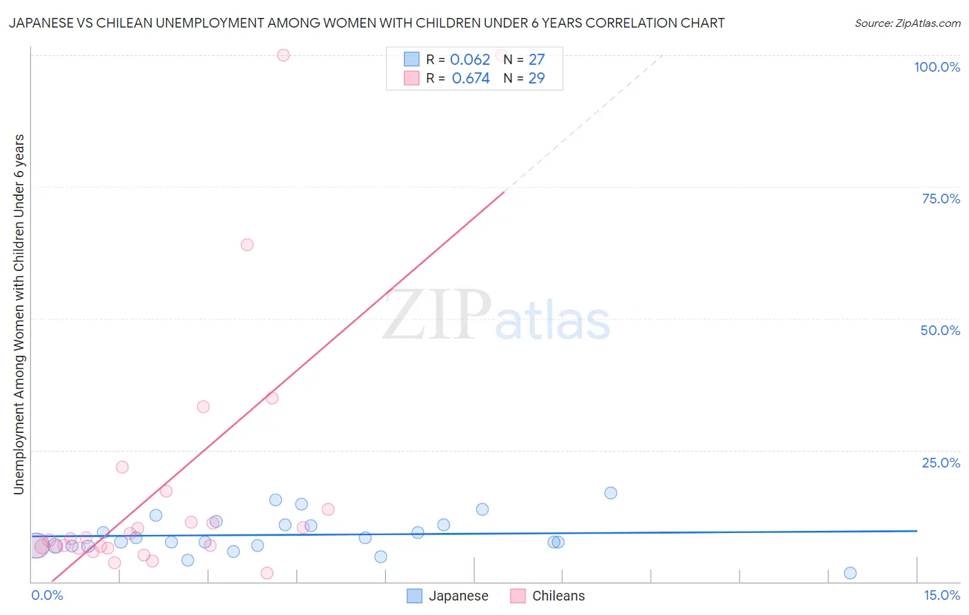 Japanese vs Chilean Unemployment Among Women with Children Under 6 years