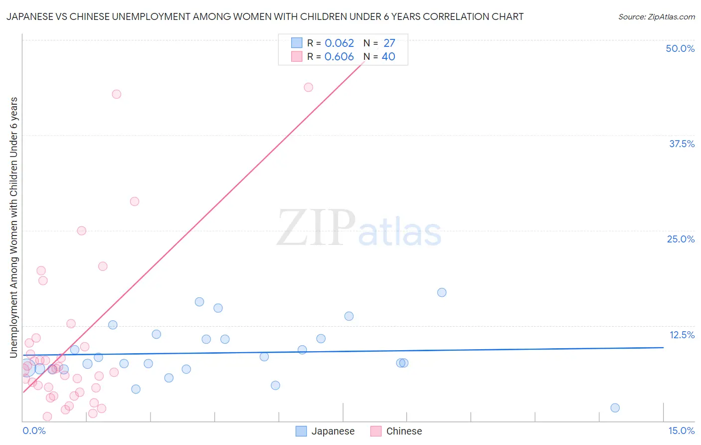 Japanese vs Chinese Unemployment Among Women with Children Under 6 years