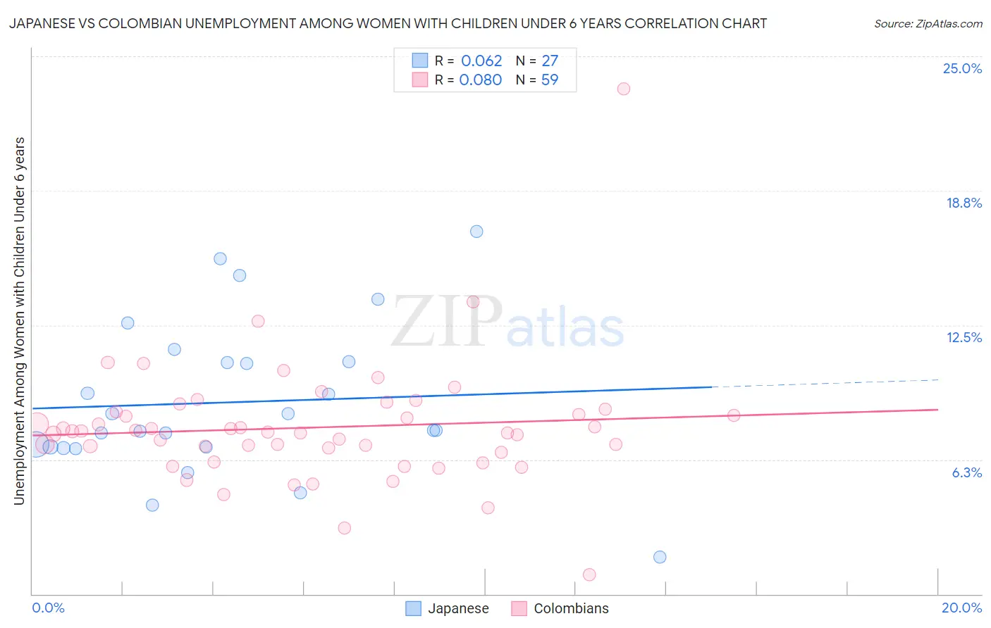 Japanese vs Colombian Unemployment Among Women with Children Under 6 years