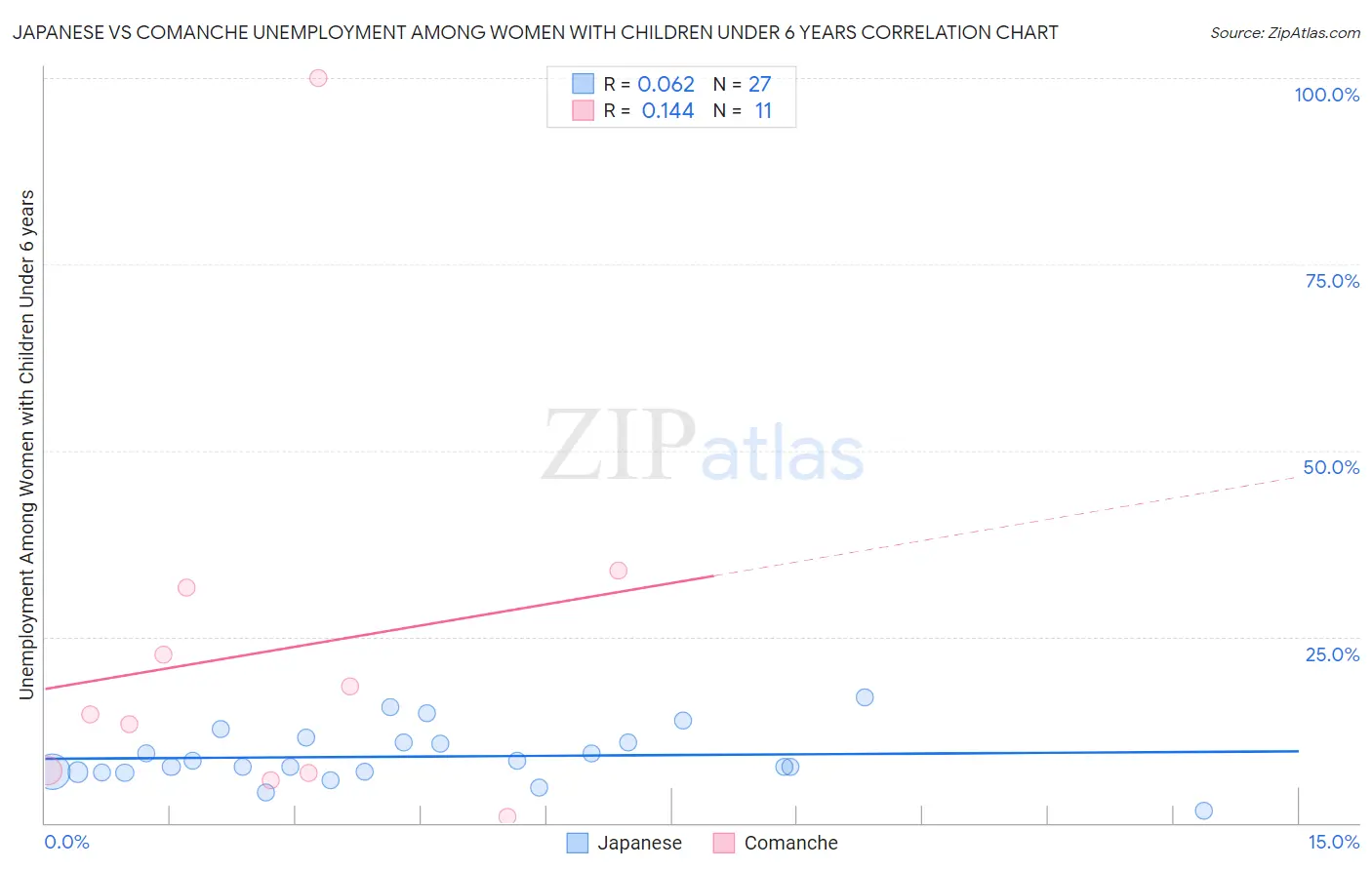 Japanese vs Comanche Unemployment Among Women with Children Under 6 years