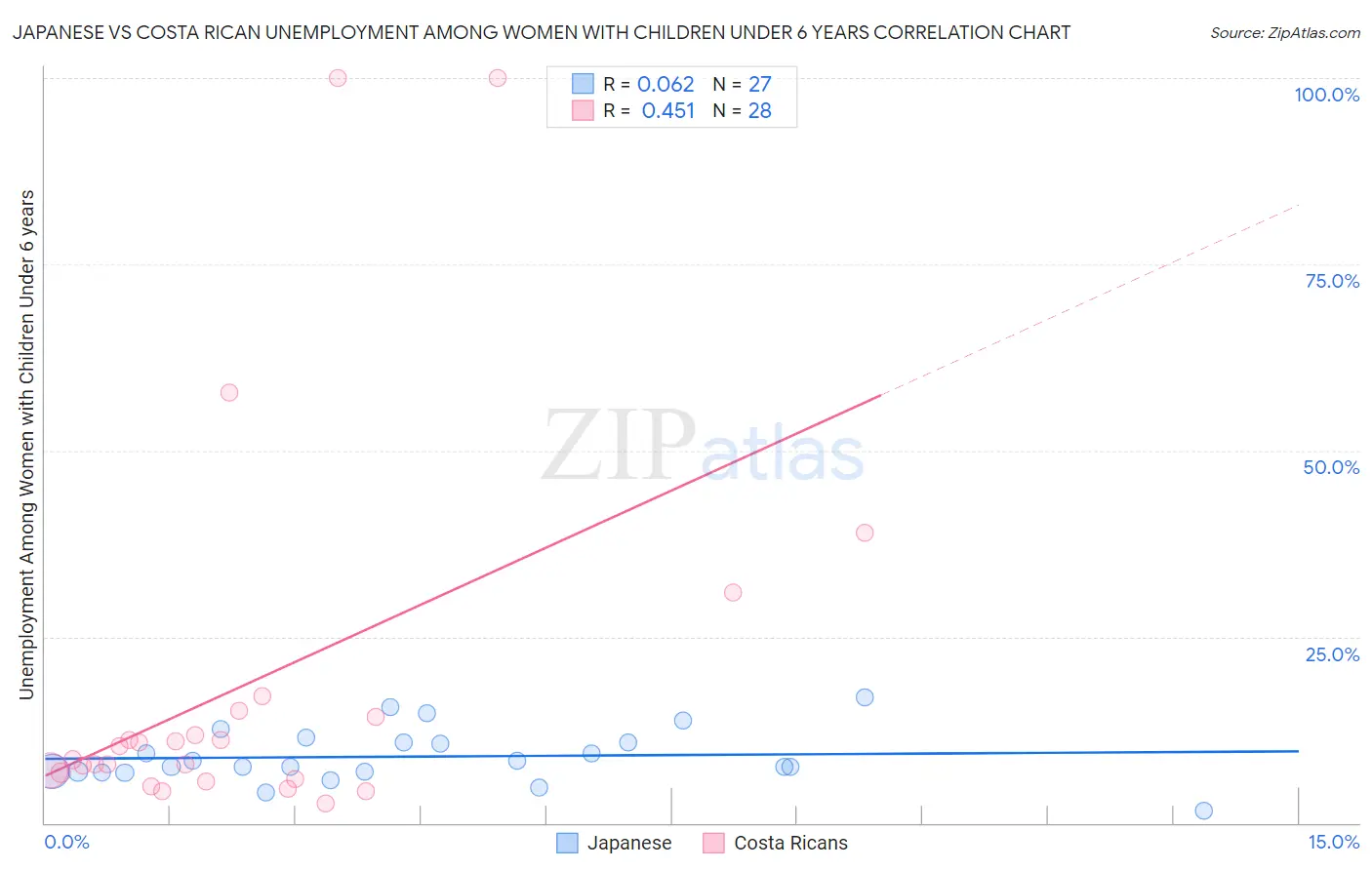 Japanese vs Costa Rican Unemployment Among Women with Children Under 6 years