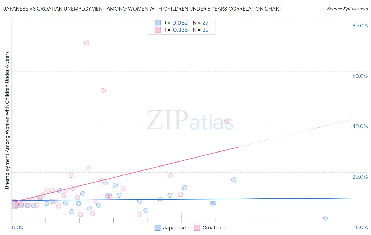 Japanese vs Croatian Unemployment Among Women with Children Under 6 years