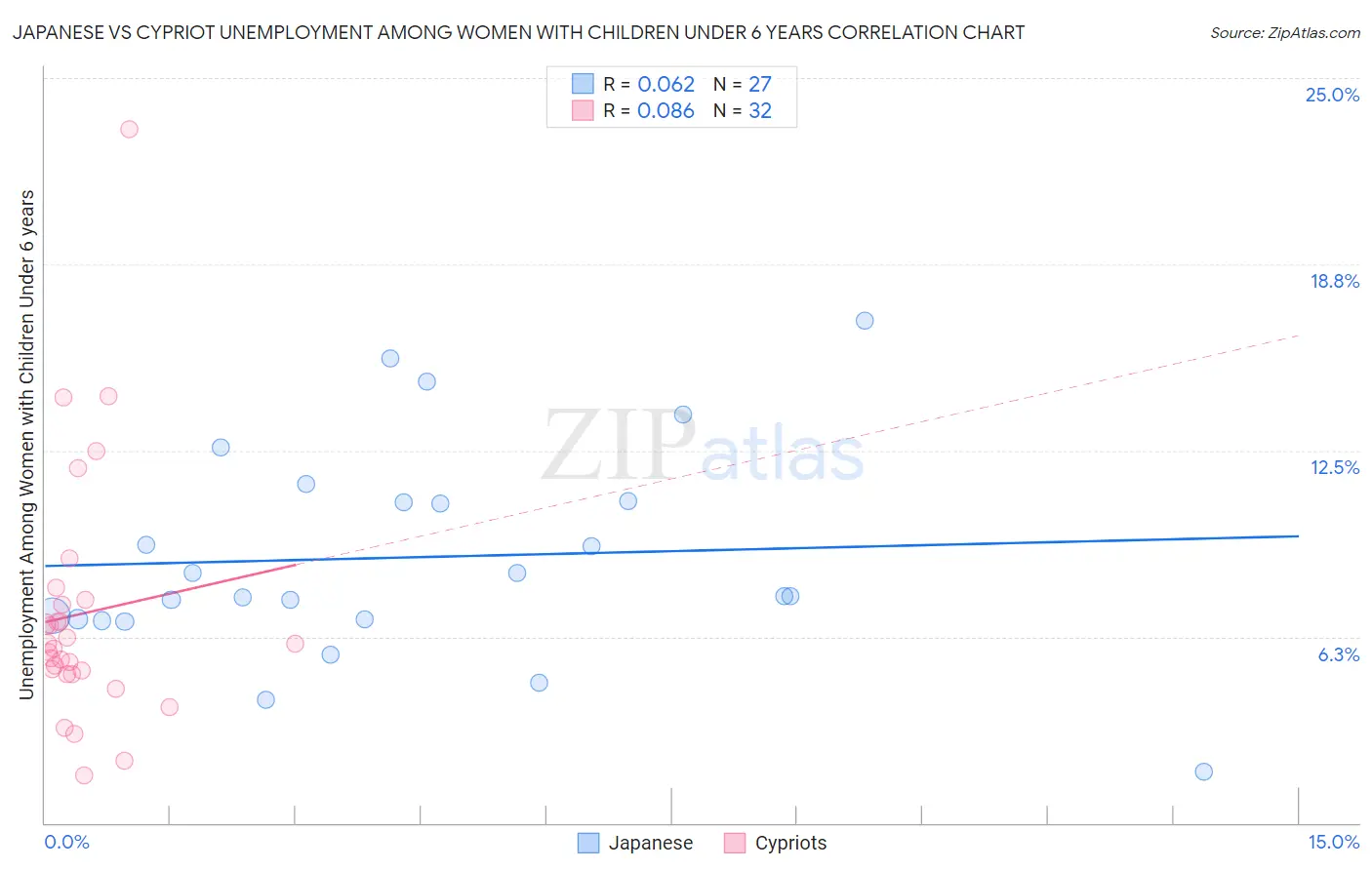 Japanese vs Cypriot Unemployment Among Women with Children Under 6 years