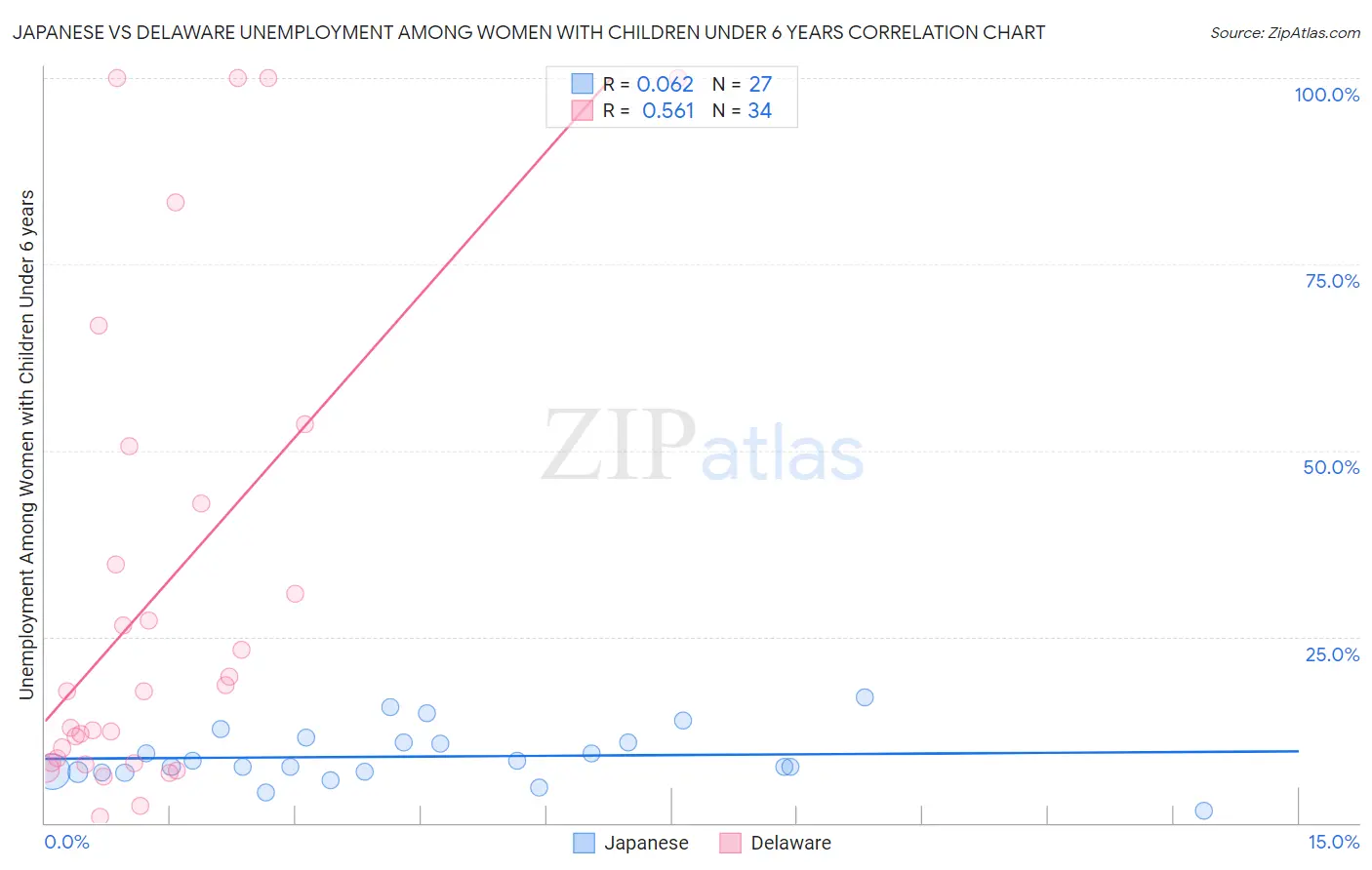 Japanese vs Delaware Unemployment Among Women with Children Under 6 years