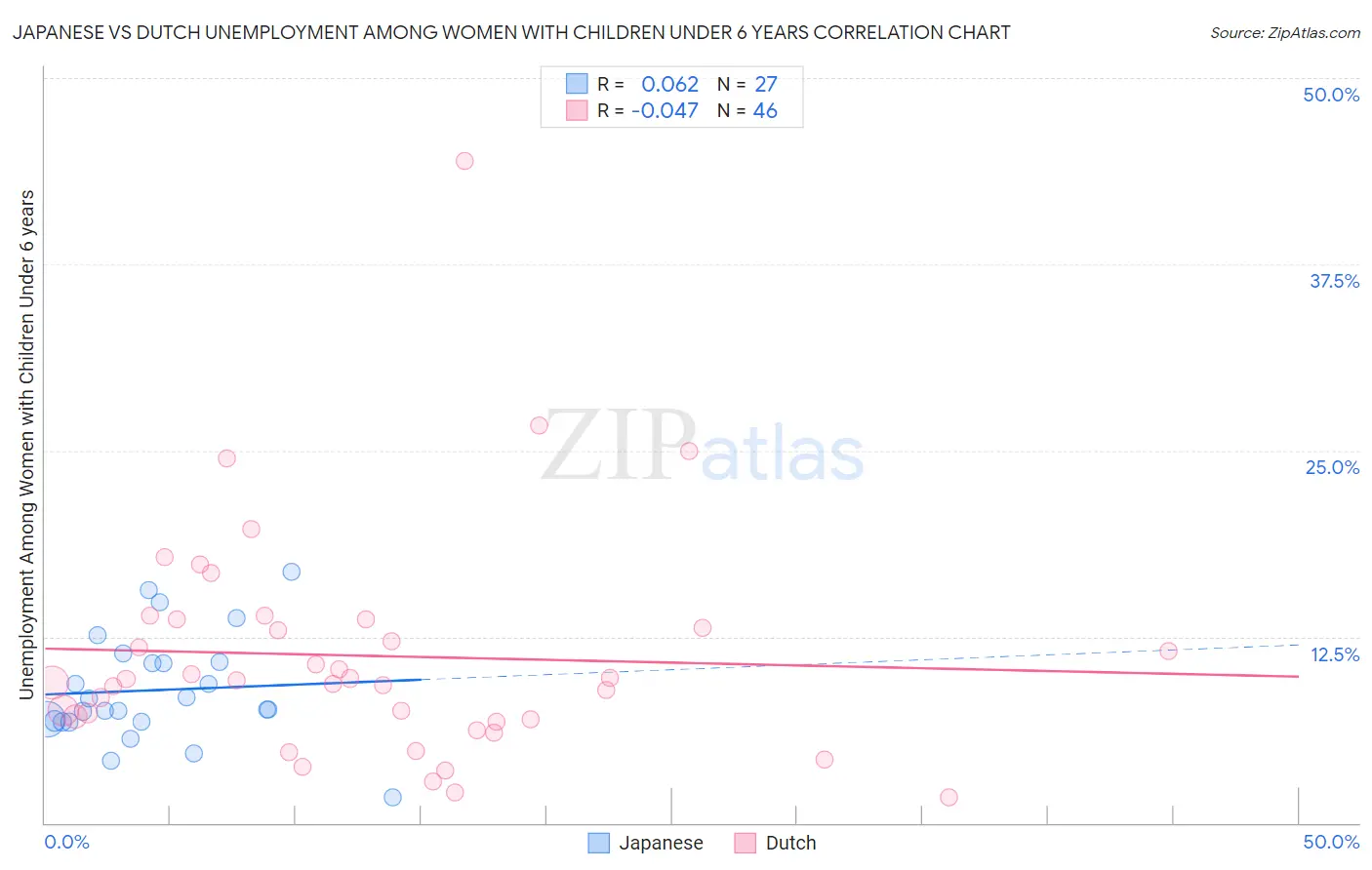 Japanese vs Dutch Unemployment Among Women with Children Under 6 years