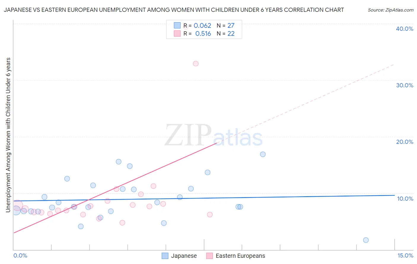 Japanese vs Eastern European Unemployment Among Women with Children Under 6 years