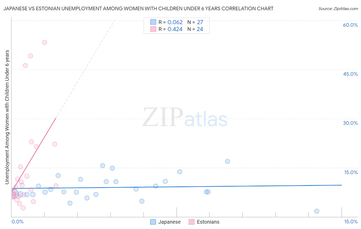 Japanese vs Estonian Unemployment Among Women with Children Under 6 years