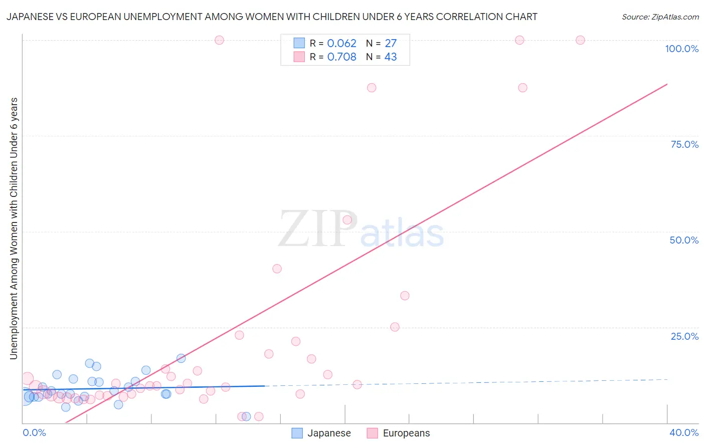 Japanese vs European Unemployment Among Women with Children Under 6 years