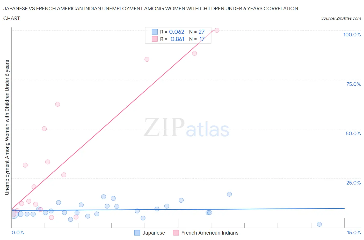 Japanese vs French American Indian Unemployment Among Women with Children Under 6 years