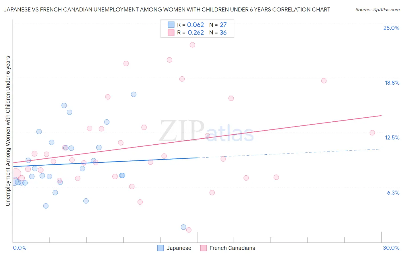 Japanese vs French Canadian Unemployment Among Women with Children Under 6 years