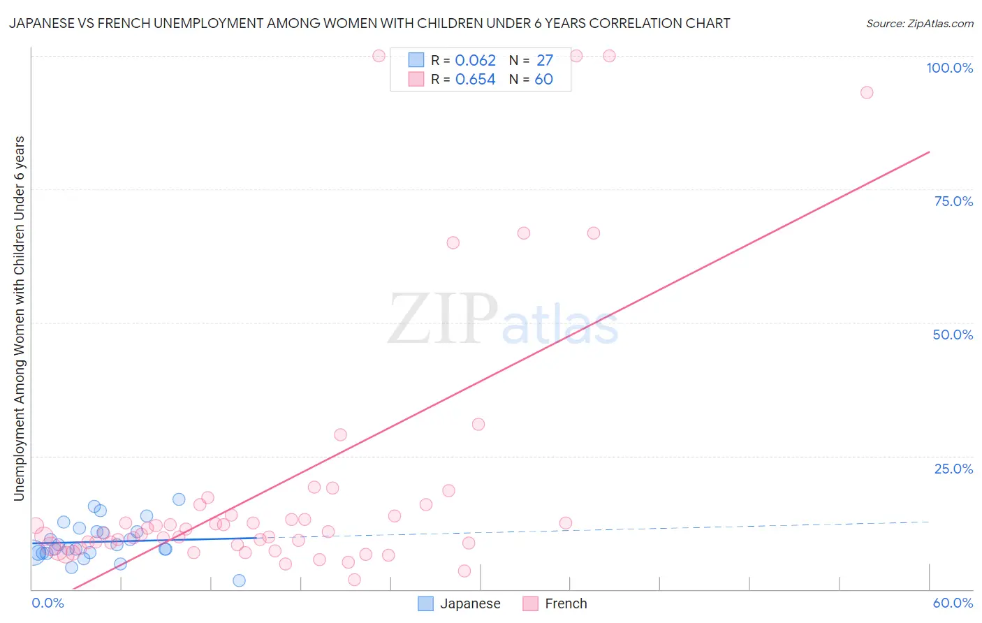 Japanese vs French Unemployment Among Women with Children Under 6 years