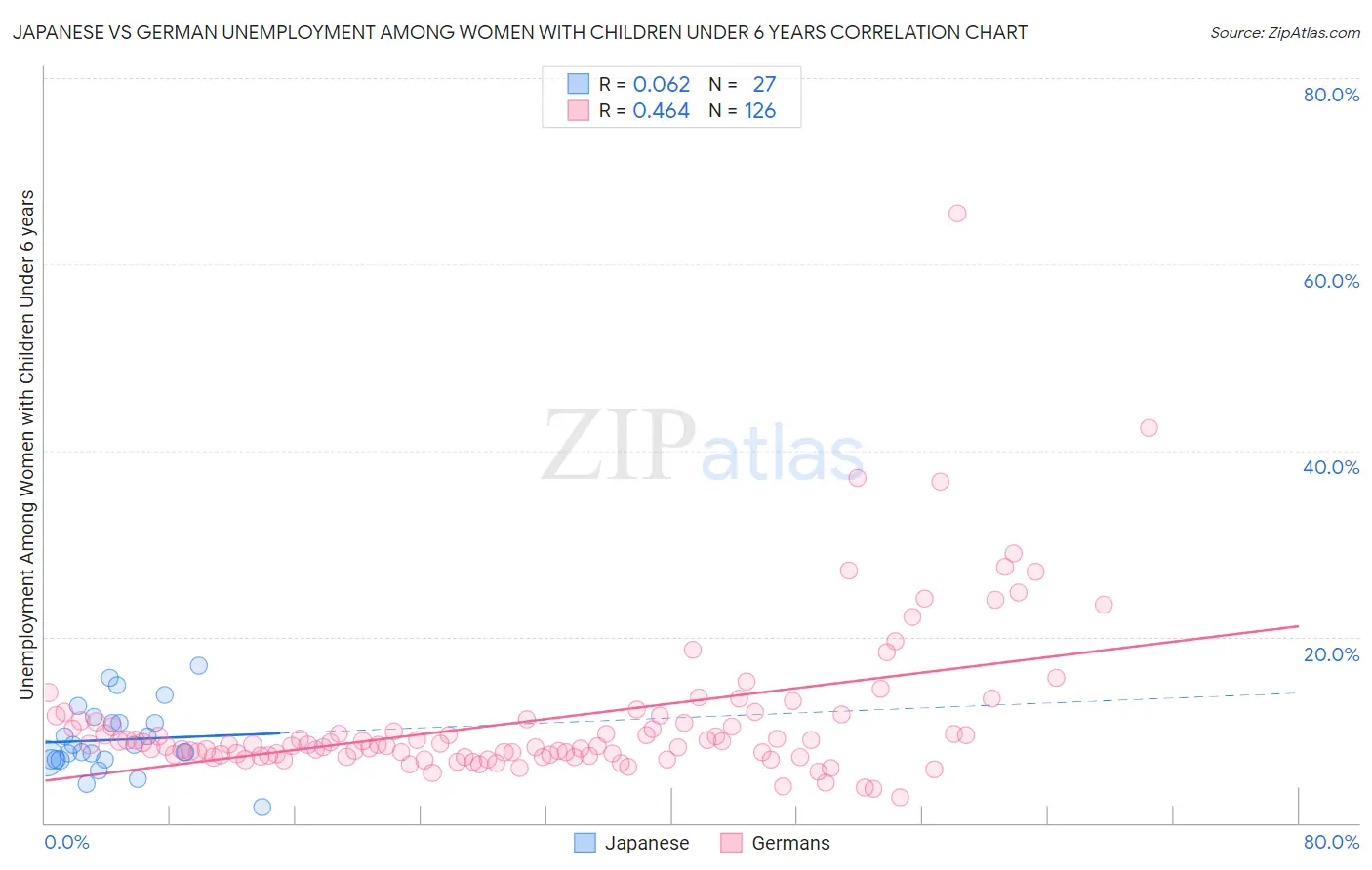 Japanese vs German Unemployment Among Women with Children Under 6 years