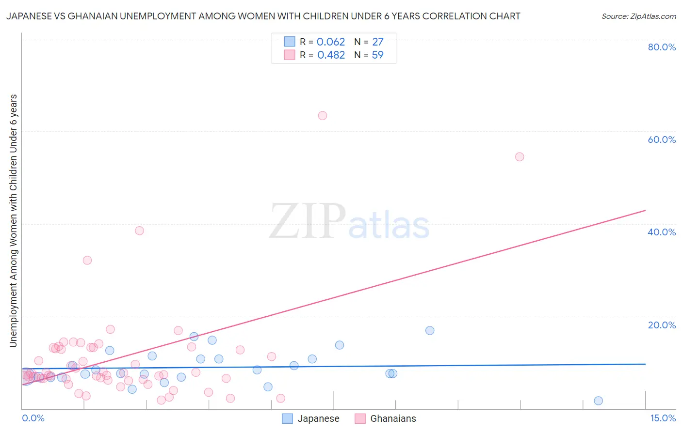 Japanese vs Ghanaian Unemployment Among Women with Children Under 6 years