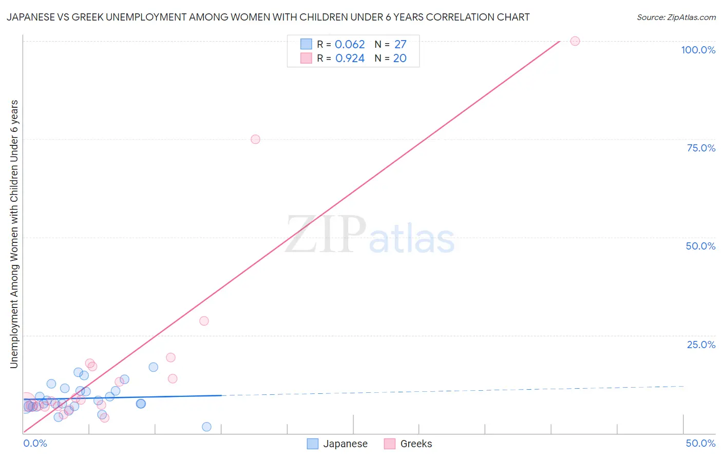Japanese vs Greek Unemployment Among Women with Children Under 6 years