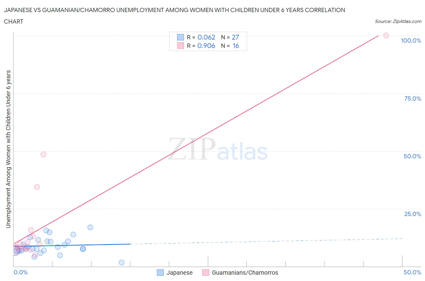 Japanese vs Guamanian/Chamorro Unemployment Among Women with Children Under 6 years