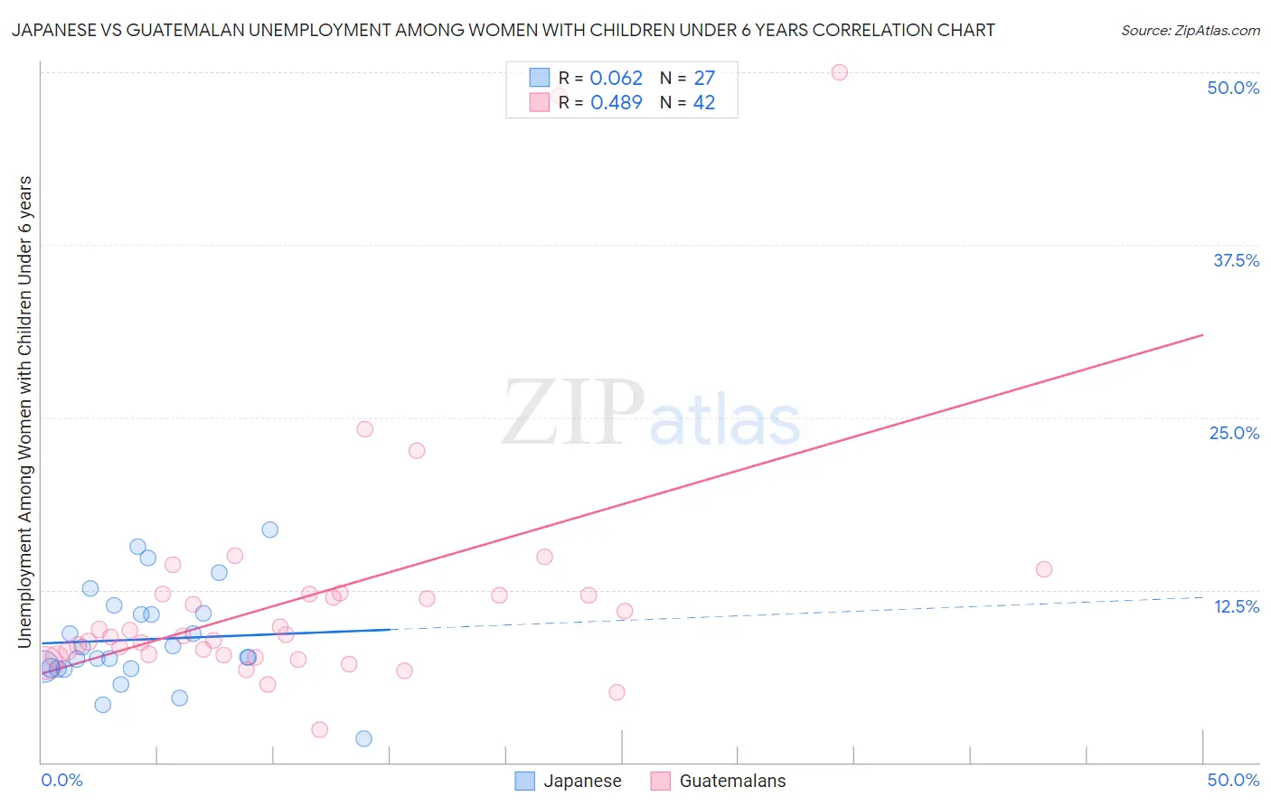 Japanese vs Guatemalan Unemployment Among Women with Children Under 6 years