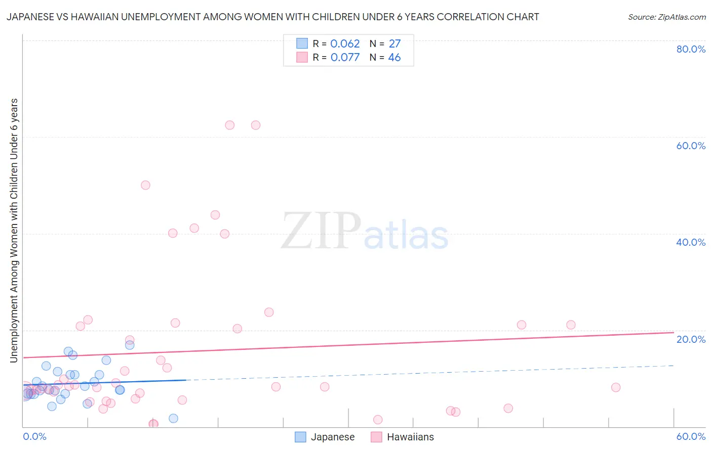 Japanese vs Hawaiian Unemployment Among Women with Children Under 6 years