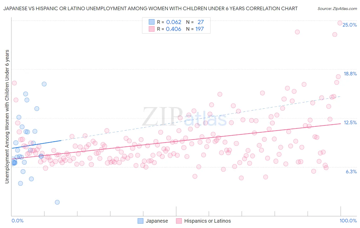 Japanese vs Hispanic or Latino Unemployment Among Women with Children Under 6 years