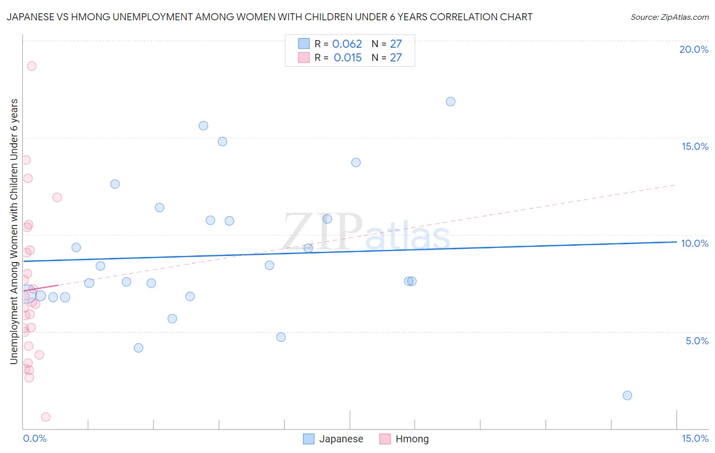 Japanese vs Hmong Unemployment Among Women with Children Under 6 years