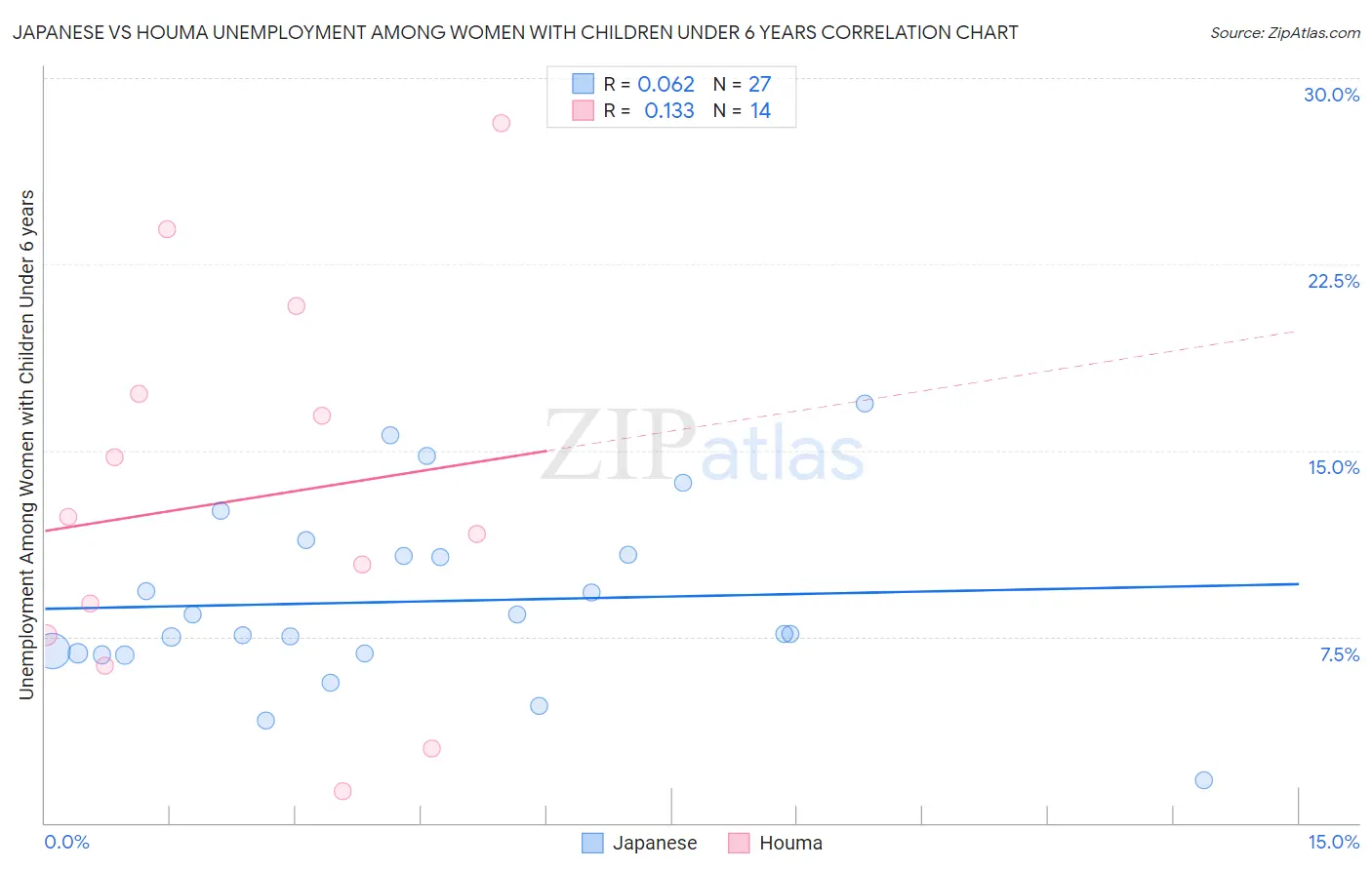 Japanese vs Houma Unemployment Among Women with Children Under 6 years