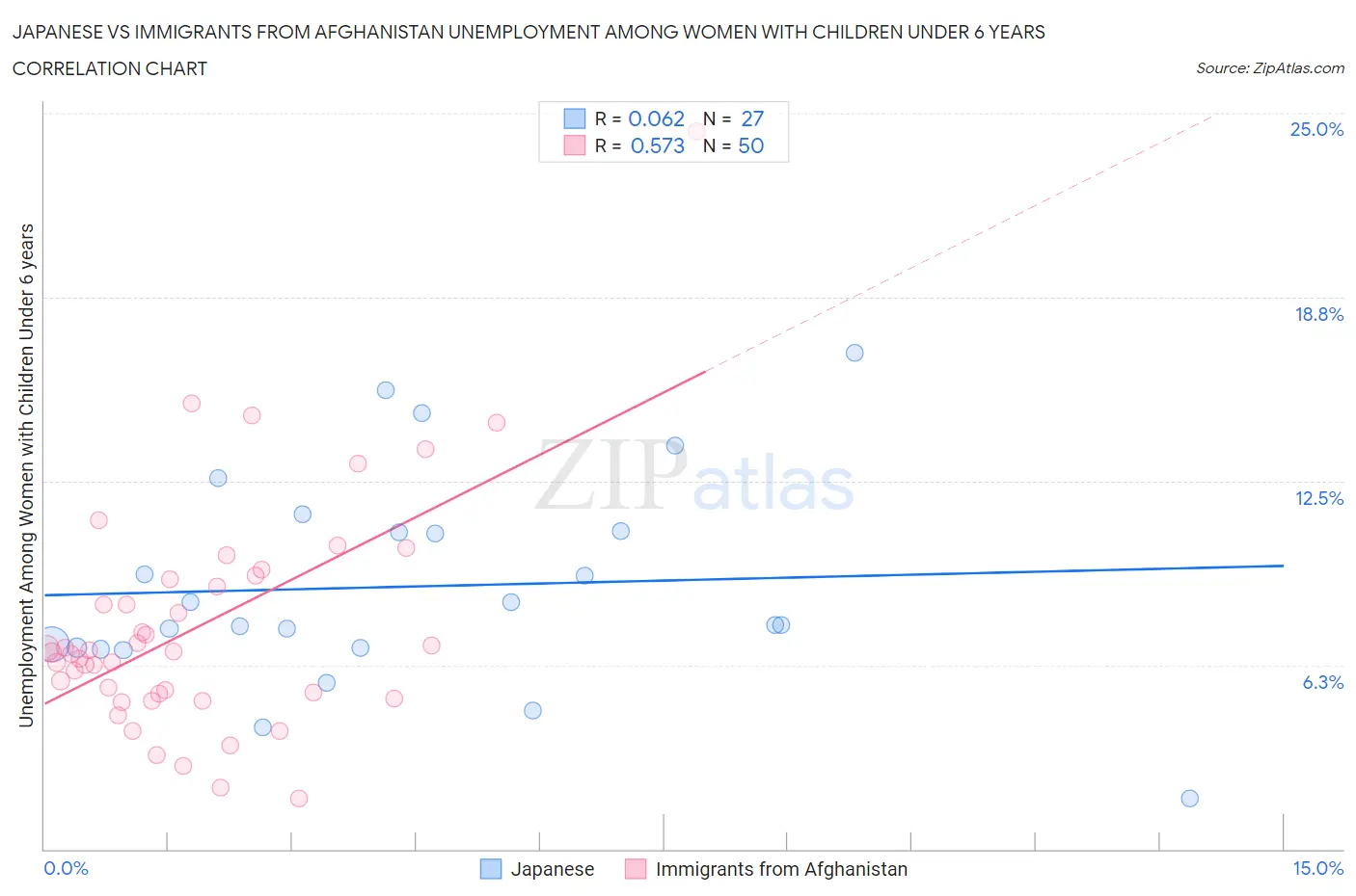 Japanese vs Immigrants from Afghanistan Unemployment Among Women with Children Under 6 years