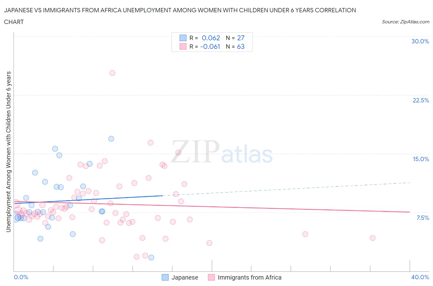 Japanese vs Immigrants from Africa Unemployment Among Women with Children Under 6 years