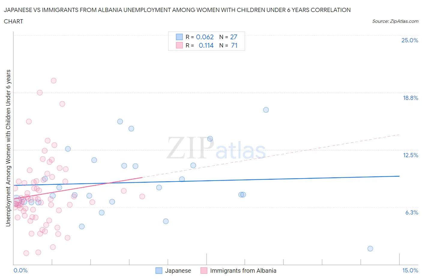 Japanese vs Immigrants from Albania Unemployment Among Women with Children Under 6 years