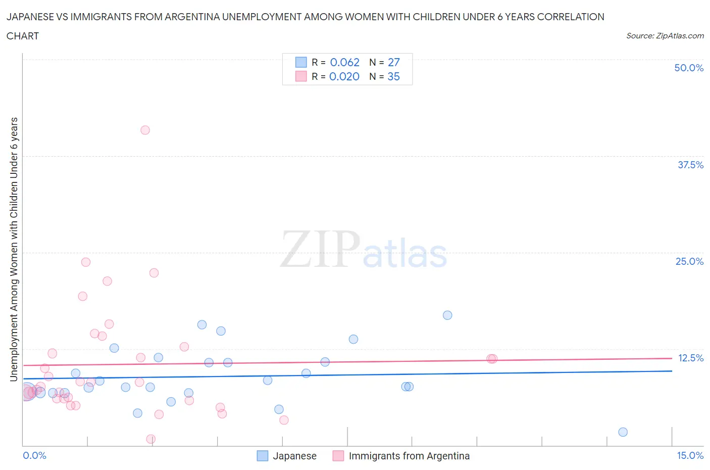 Japanese vs Immigrants from Argentina Unemployment Among Women with Children Under 6 years