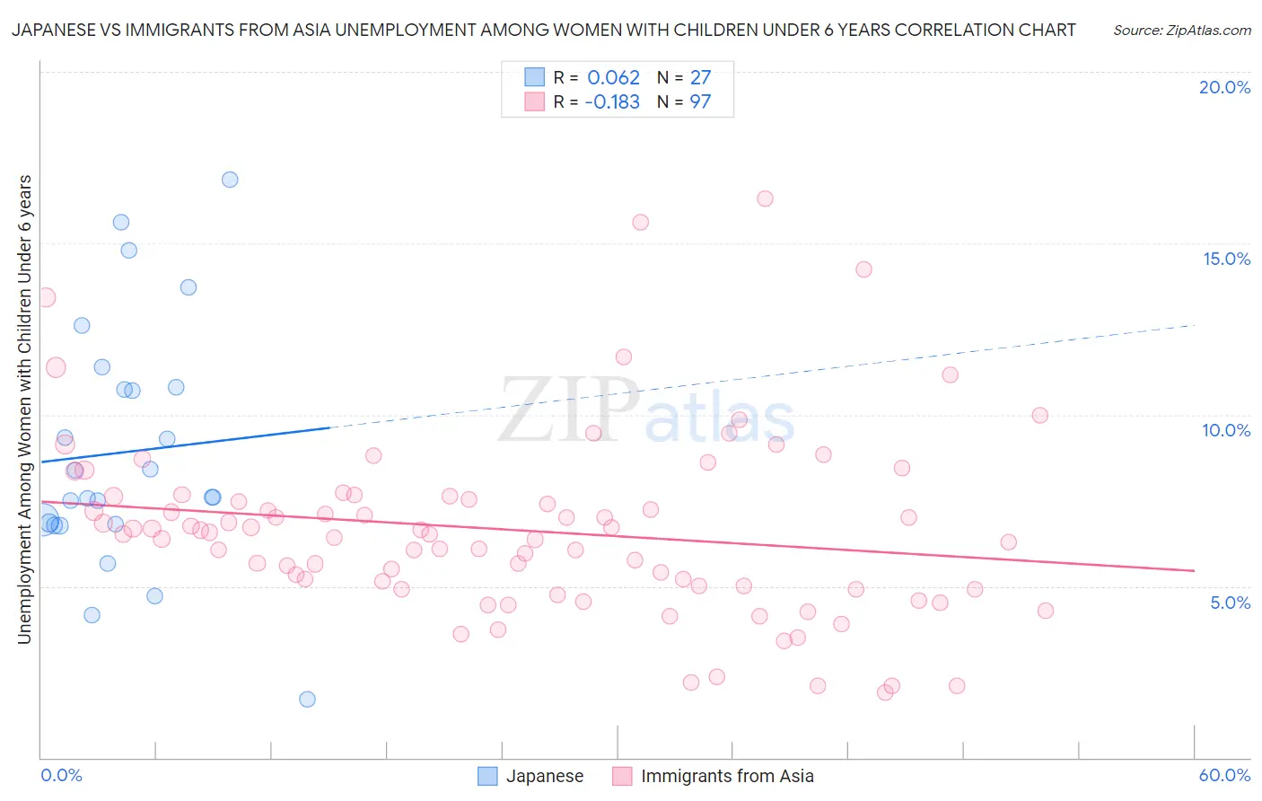 Japanese vs Immigrants from Asia Unemployment Among Women with Children Under 6 years