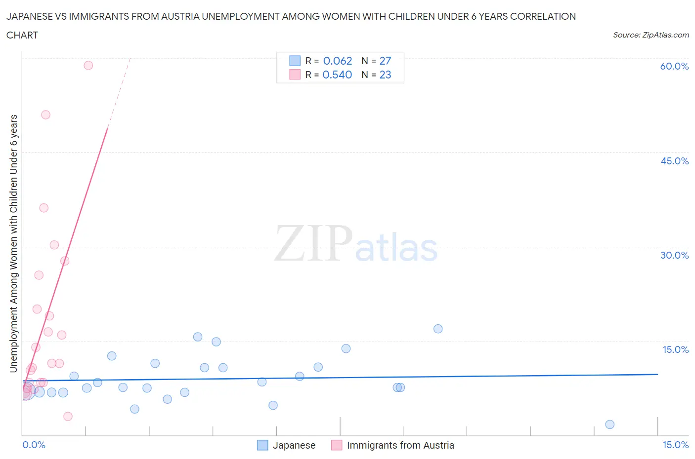 Japanese vs Immigrants from Austria Unemployment Among Women with Children Under 6 years