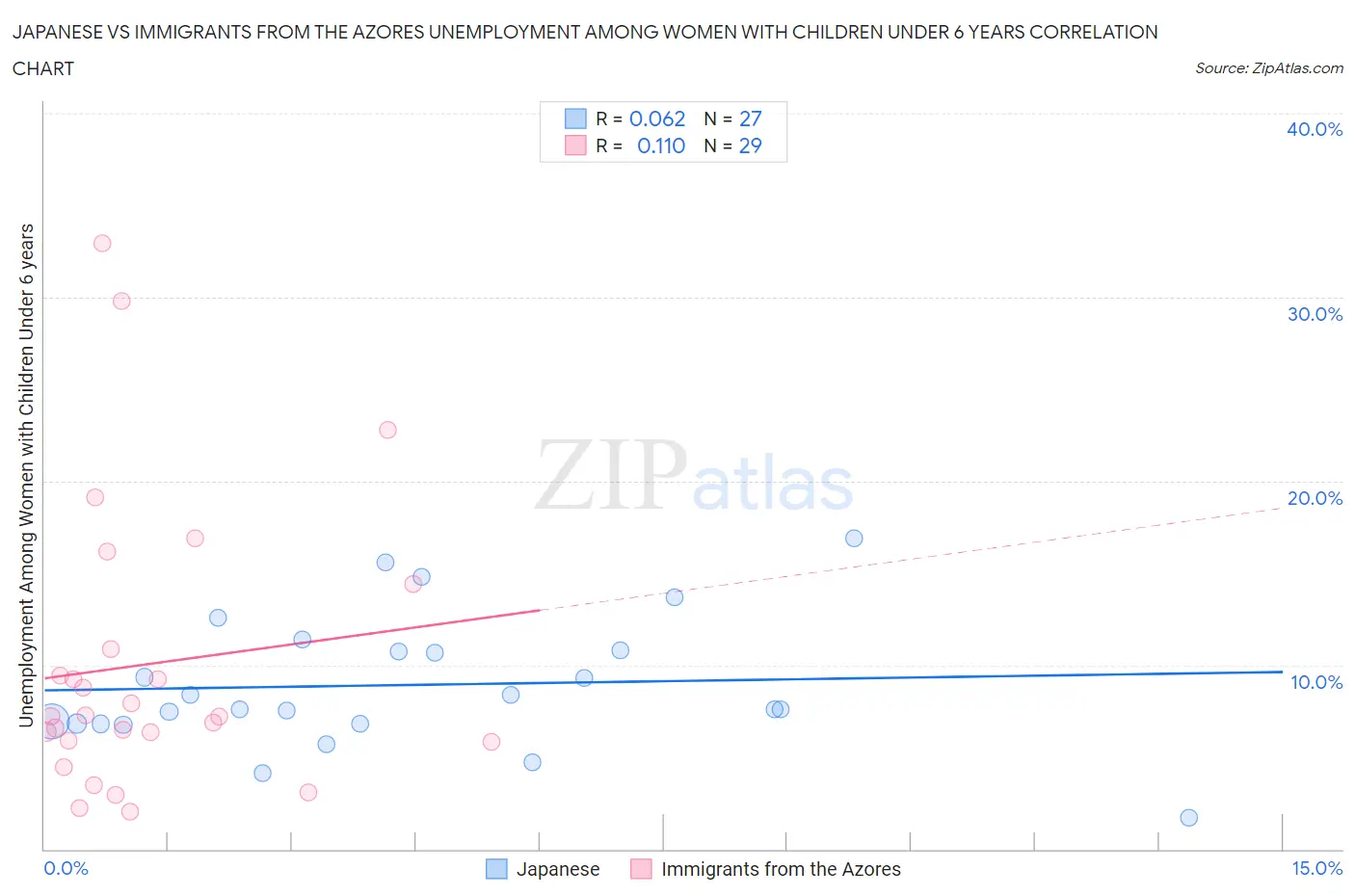 Japanese vs Immigrants from the Azores Unemployment Among Women with Children Under 6 years