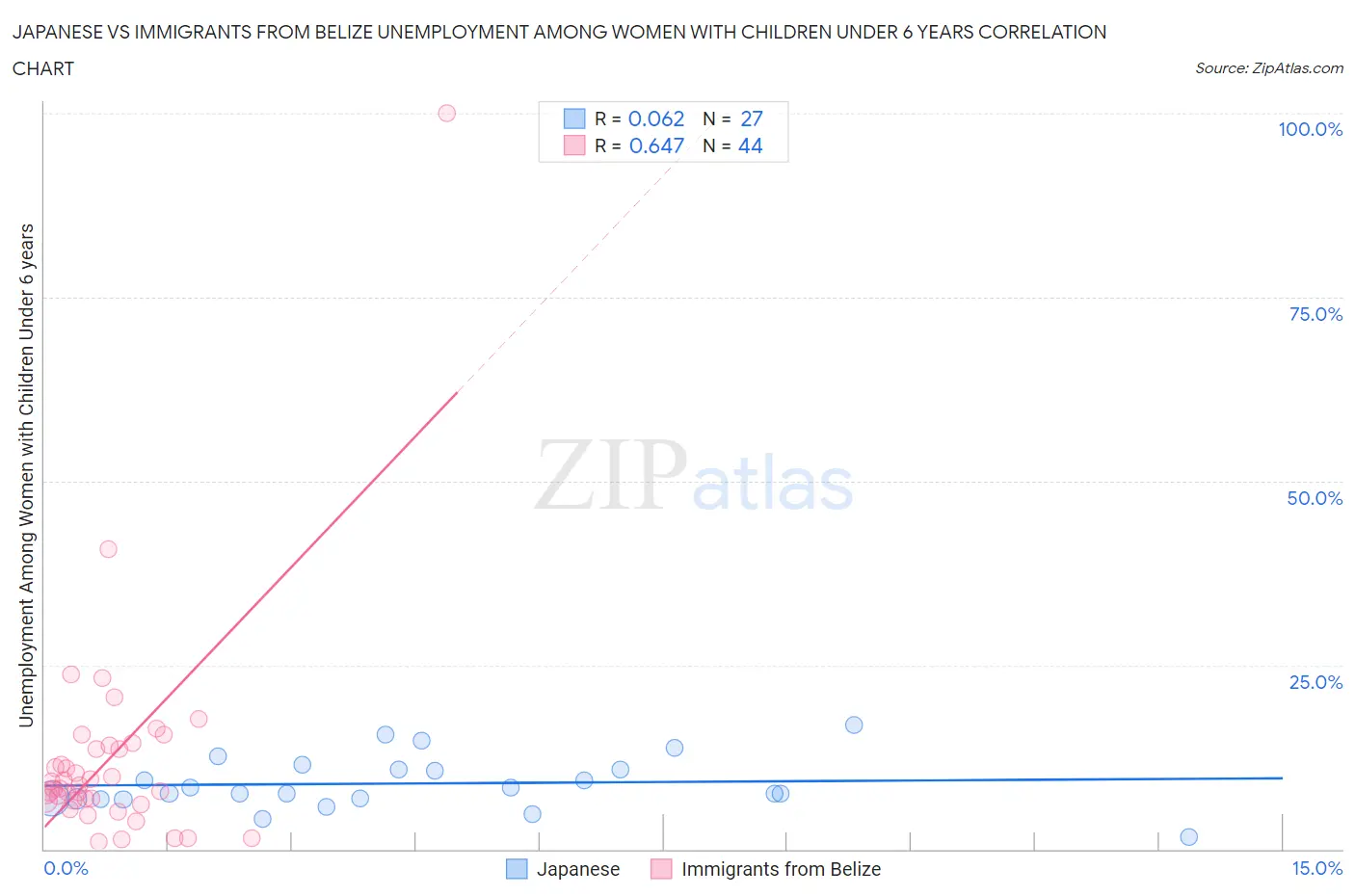Japanese vs Immigrants from Belize Unemployment Among Women with Children Under 6 years