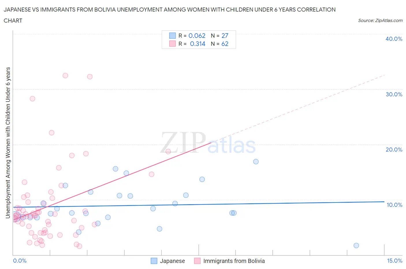Japanese vs Immigrants from Bolivia Unemployment Among Women with Children Under 6 years