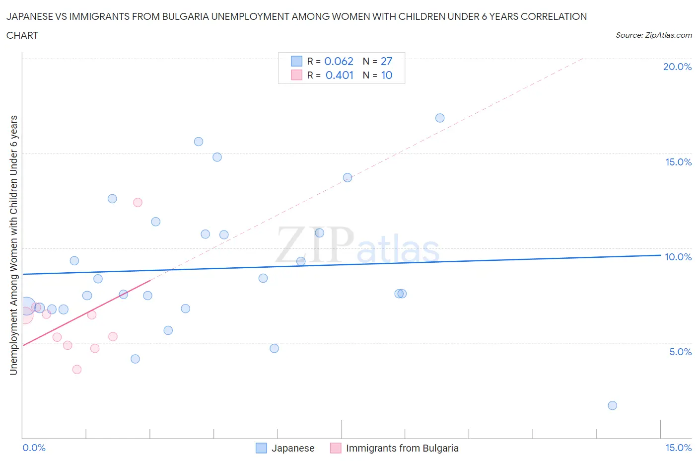 Japanese vs Immigrants from Bulgaria Unemployment Among Women with Children Under 6 years