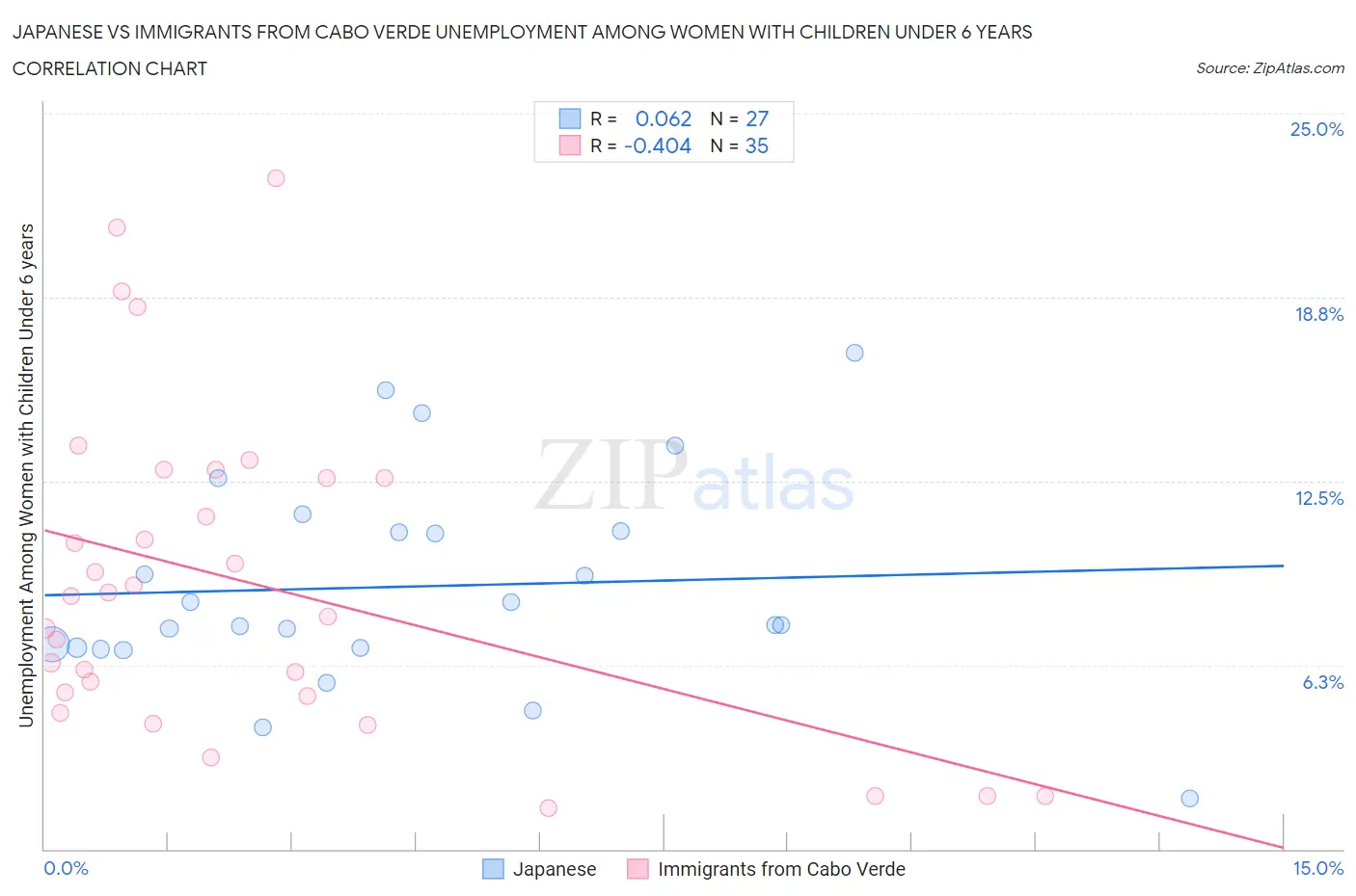 Japanese vs Immigrants from Cabo Verde Unemployment Among Women with Children Under 6 years