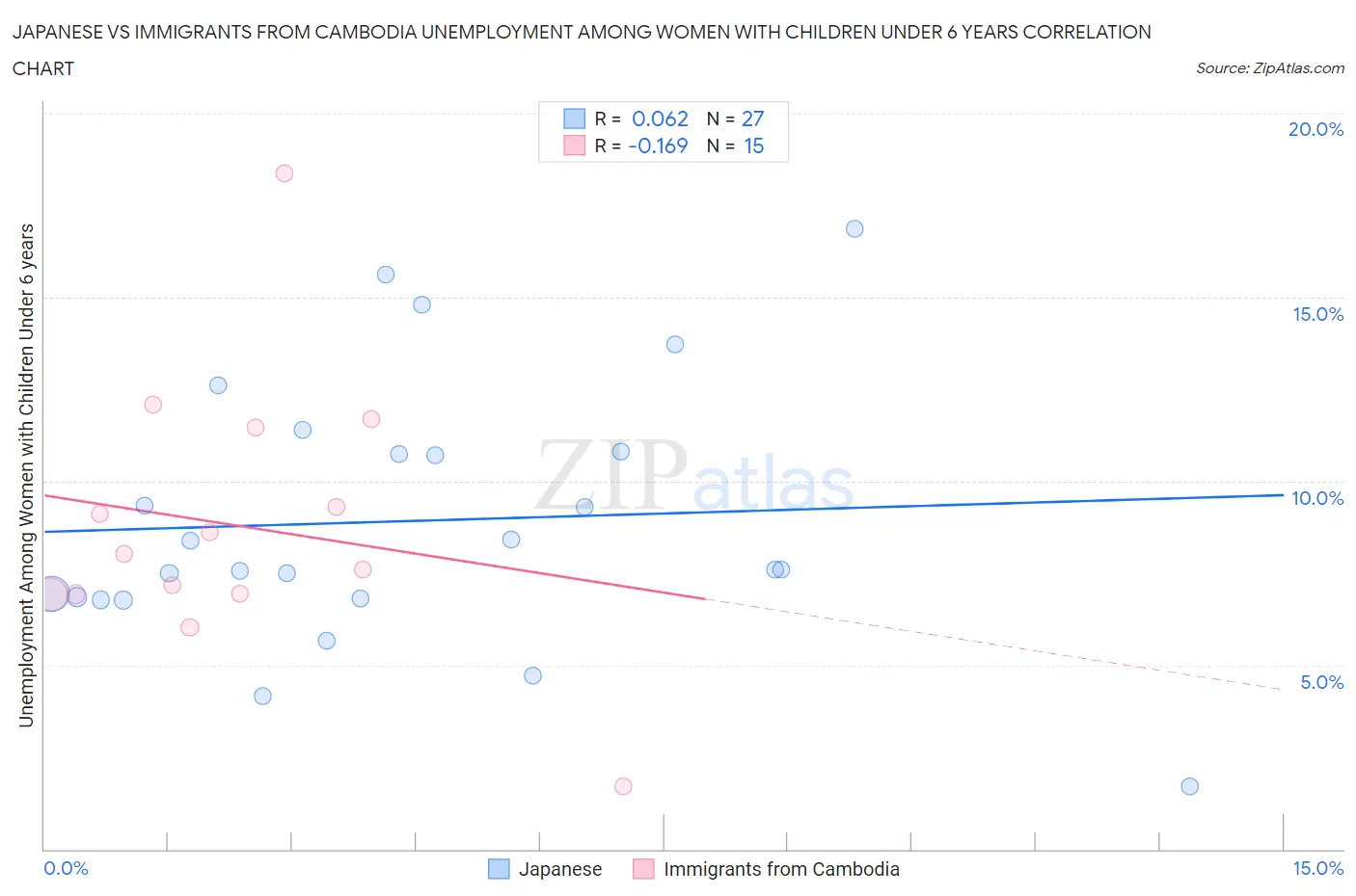Japanese vs Immigrants from Cambodia Unemployment Among Women with Children Under 6 years